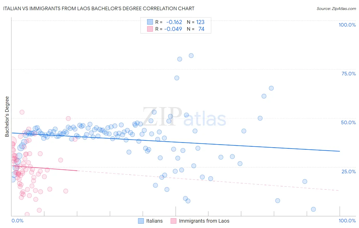 Italian vs Immigrants from Laos Bachelor's Degree