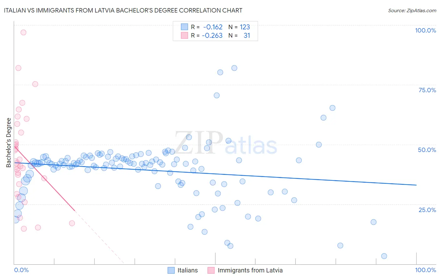 Italian vs Immigrants from Latvia Bachelor's Degree