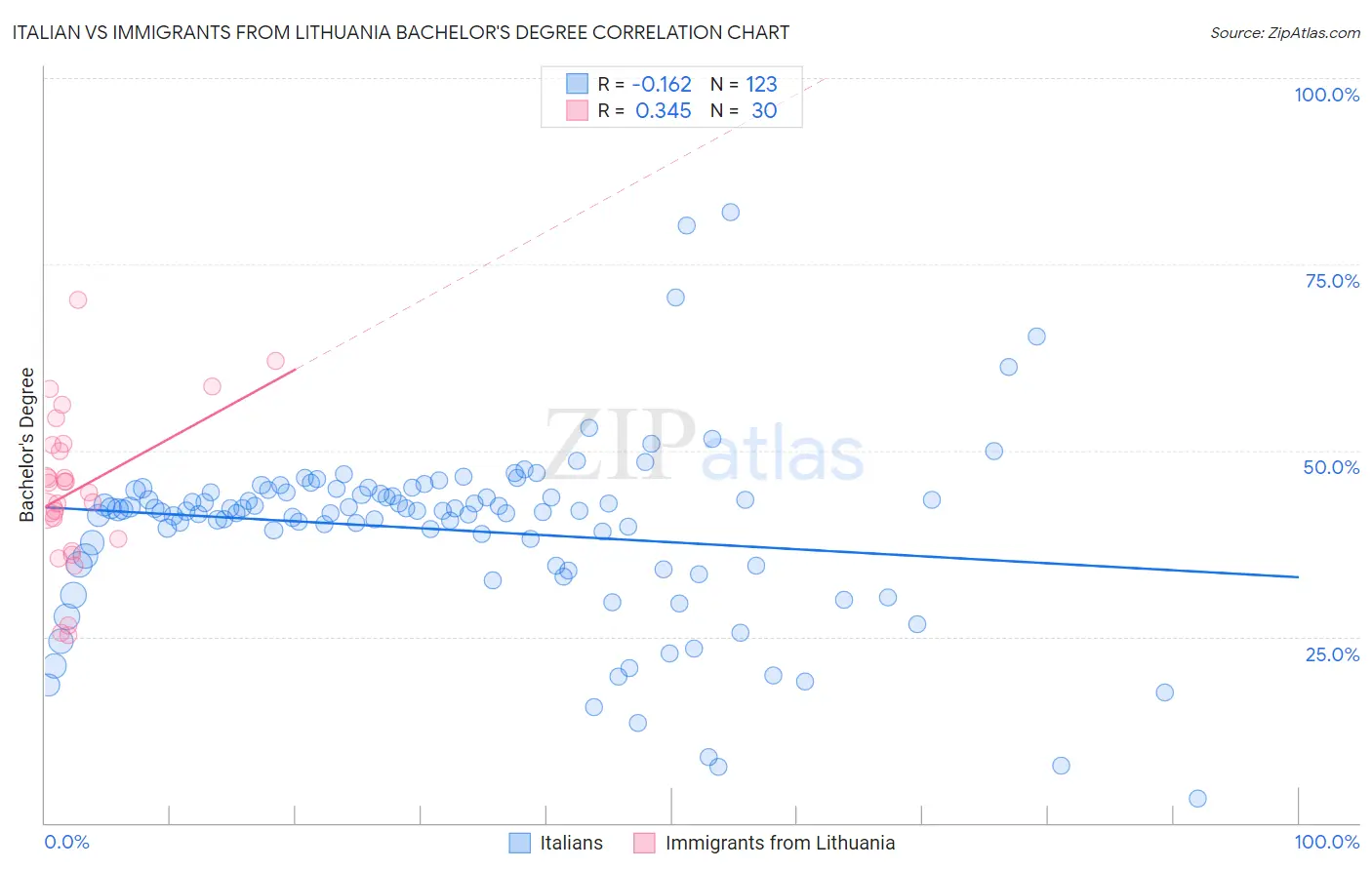 Italian vs Immigrants from Lithuania Bachelor's Degree