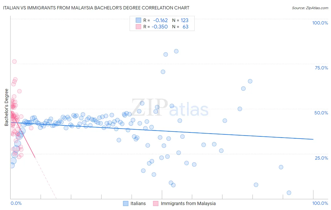 Italian vs Immigrants from Malaysia Bachelor's Degree