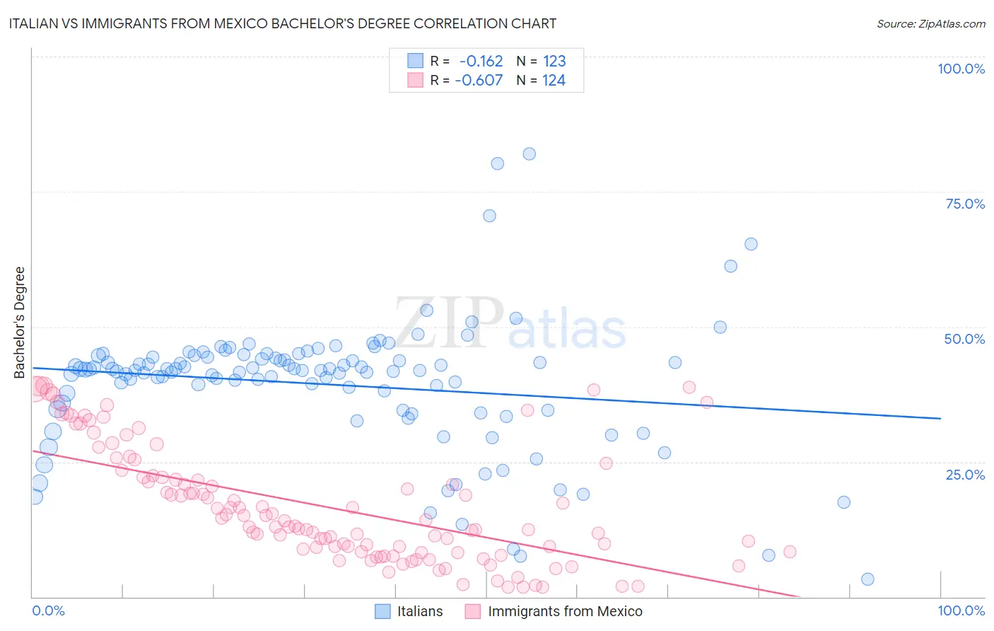 Italian vs Immigrants from Mexico Bachelor's Degree