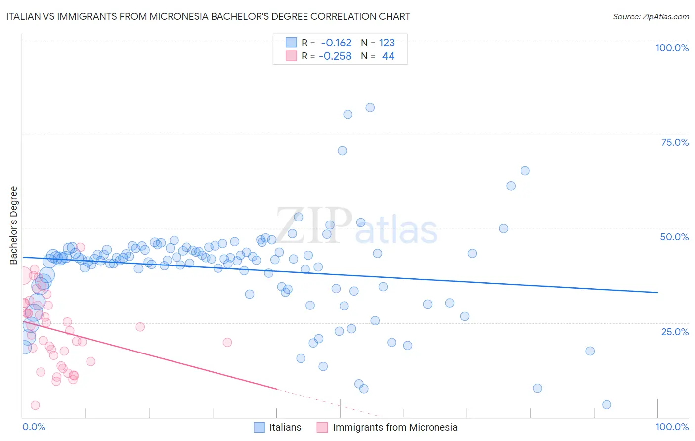 Italian vs Immigrants from Micronesia Bachelor's Degree