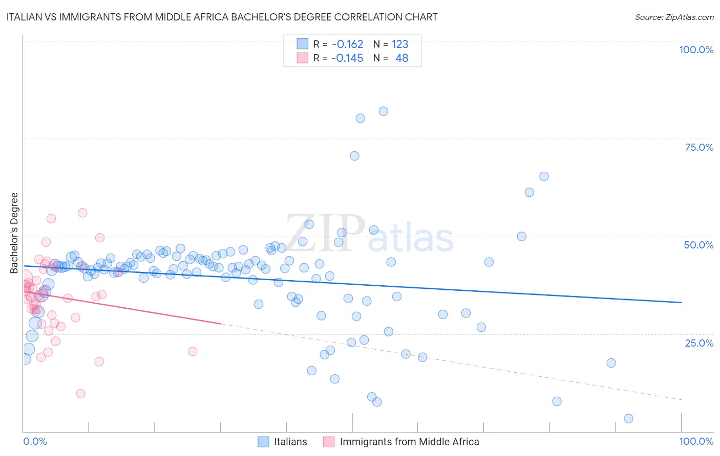 Italian vs Immigrants from Middle Africa Bachelor's Degree