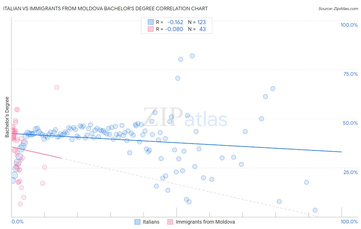 Italian vs Immigrants from Moldova Bachelor's Degree