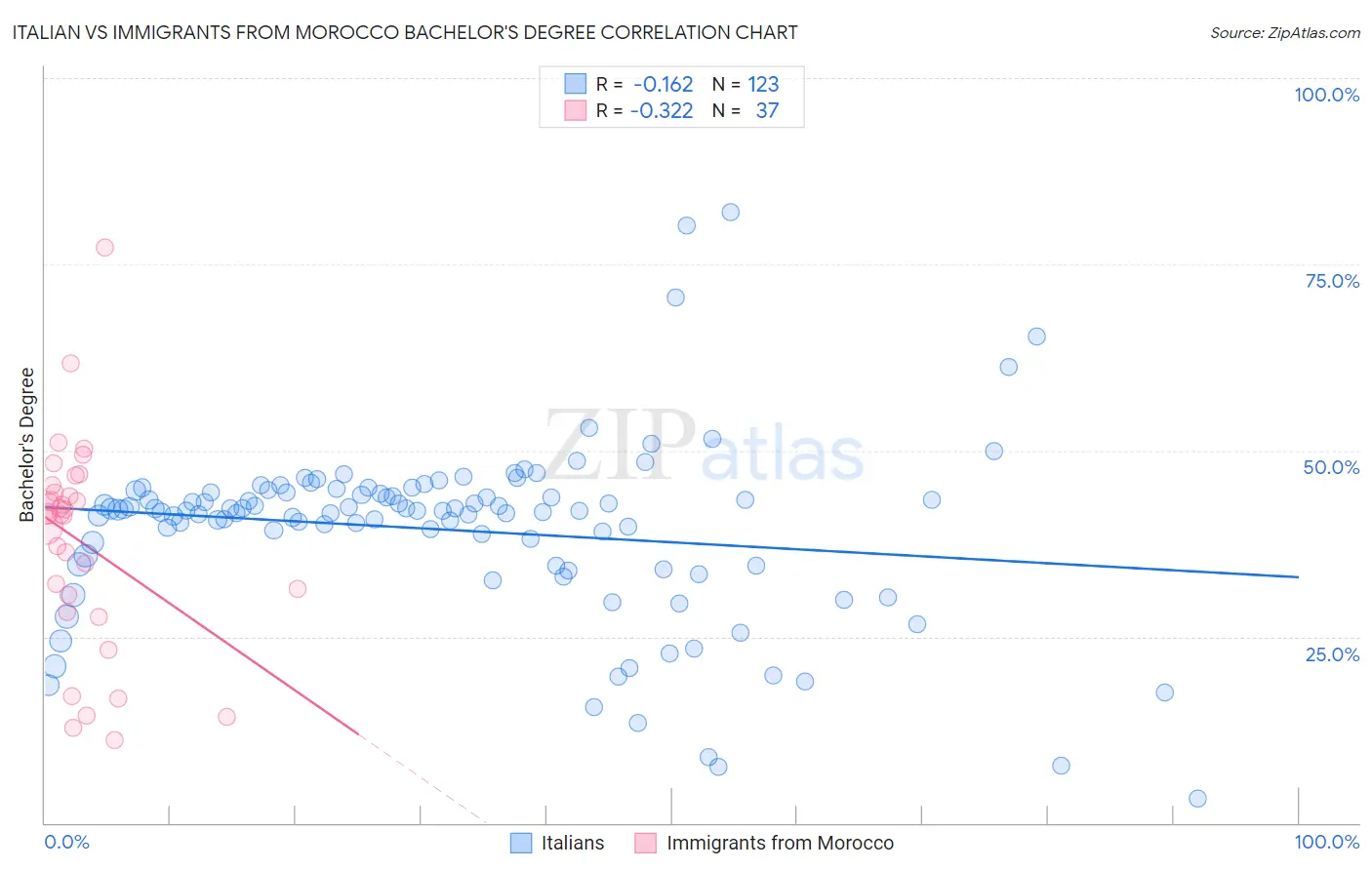 Italian vs Immigrants from Morocco Bachelor's Degree