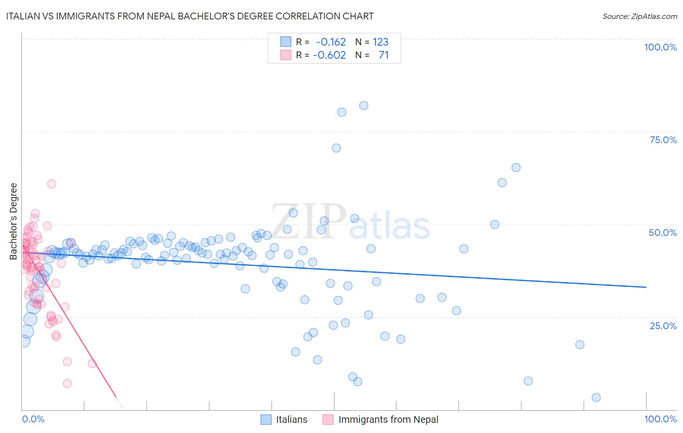 Italian vs Immigrants from Nepal Bachelor's Degree