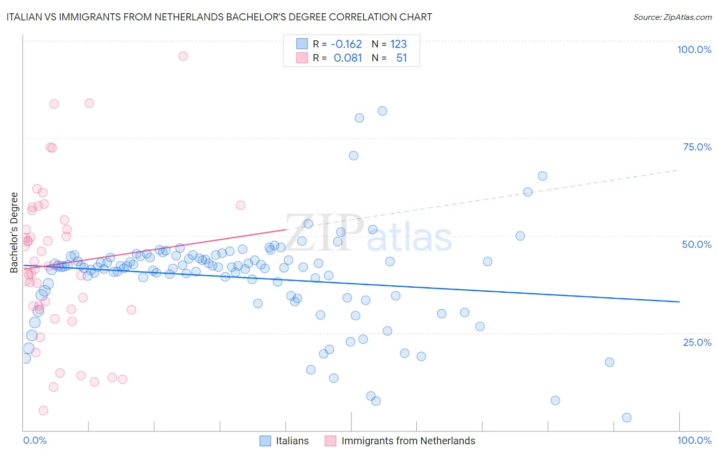 Italian vs Immigrants from Netherlands Bachelor's Degree