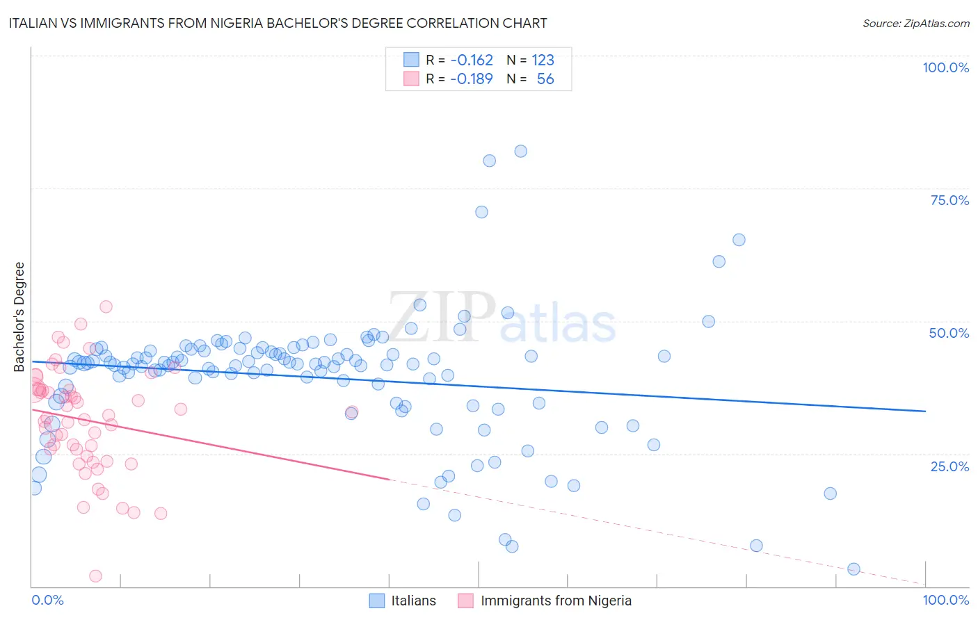 Italian vs Immigrants from Nigeria Bachelor's Degree