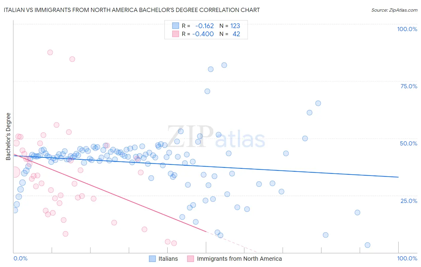 Italian vs Immigrants from North America Bachelor's Degree