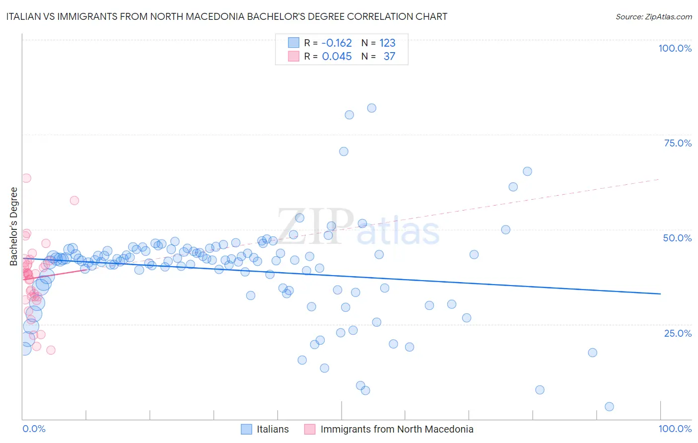 Italian vs Immigrants from North Macedonia Bachelor's Degree