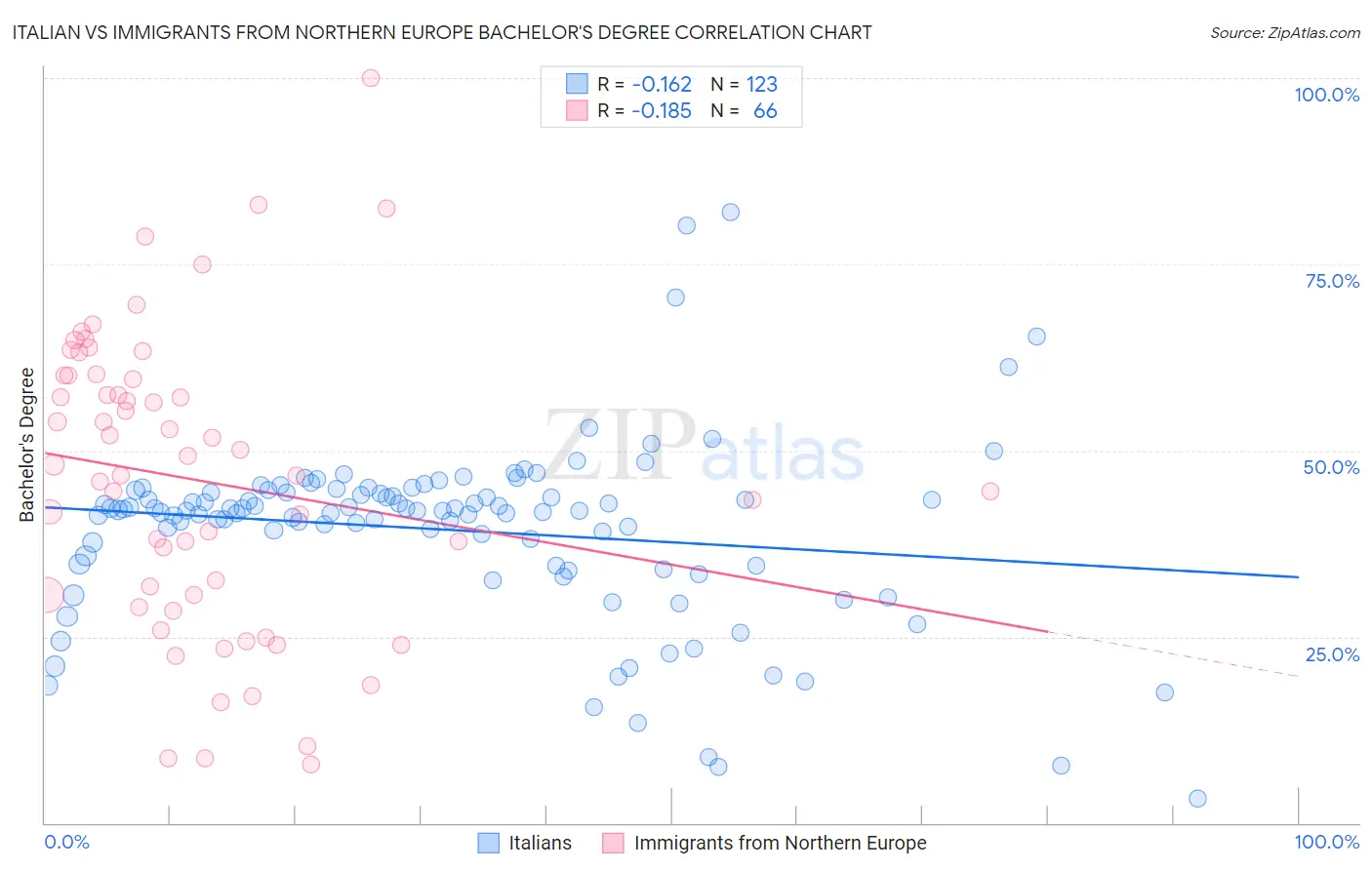Italian vs Immigrants from Northern Europe Bachelor's Degree