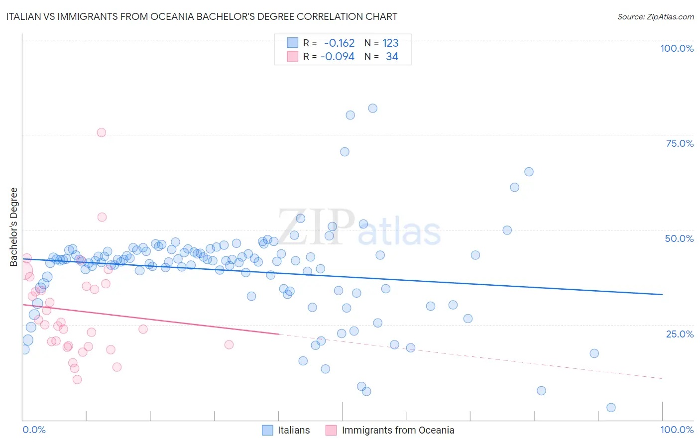 Italian vs Immigrants from Oceania Bachelor's Degree