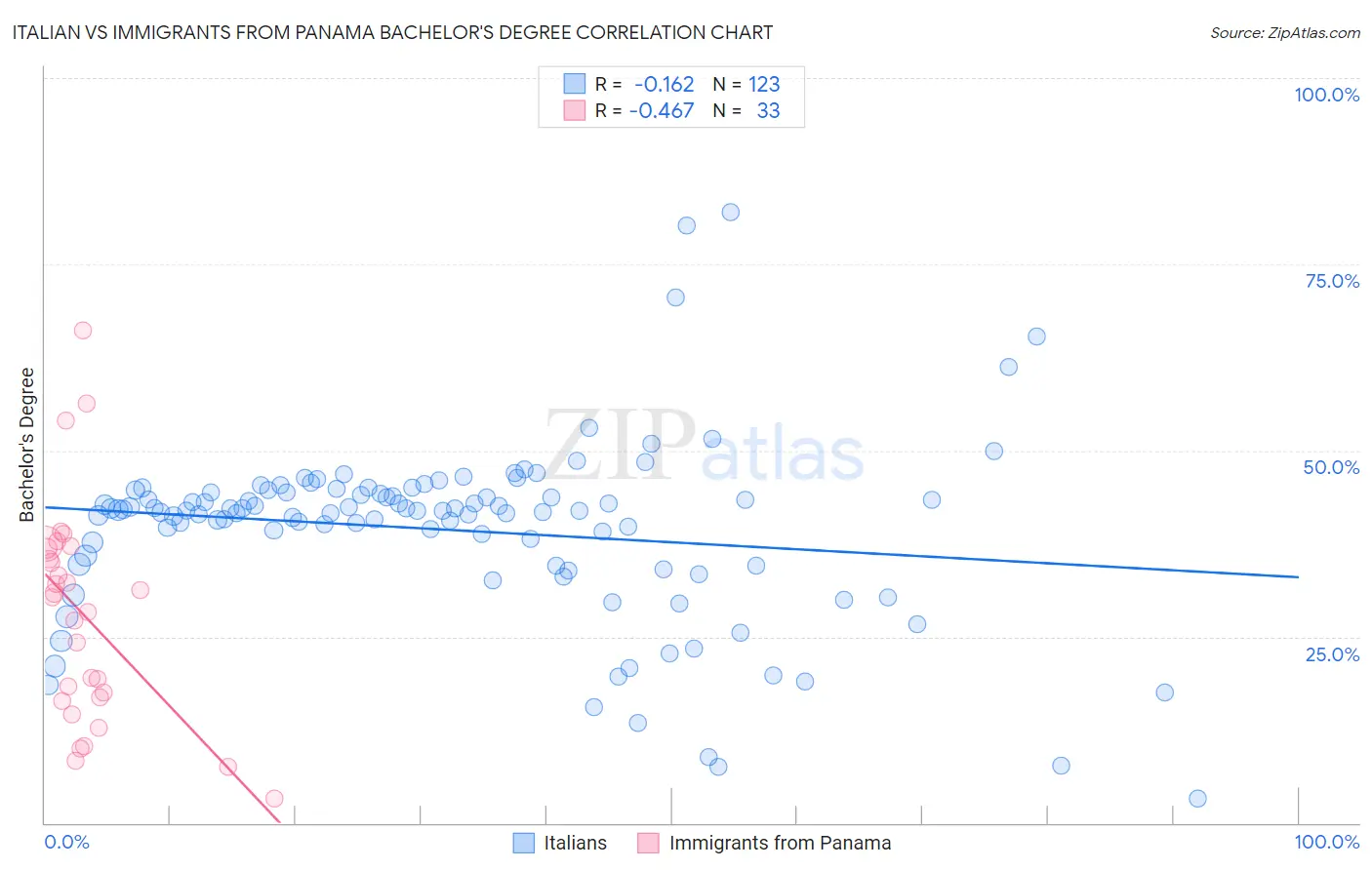 Italian vs Immigrants from Panama Bachelor's Degree