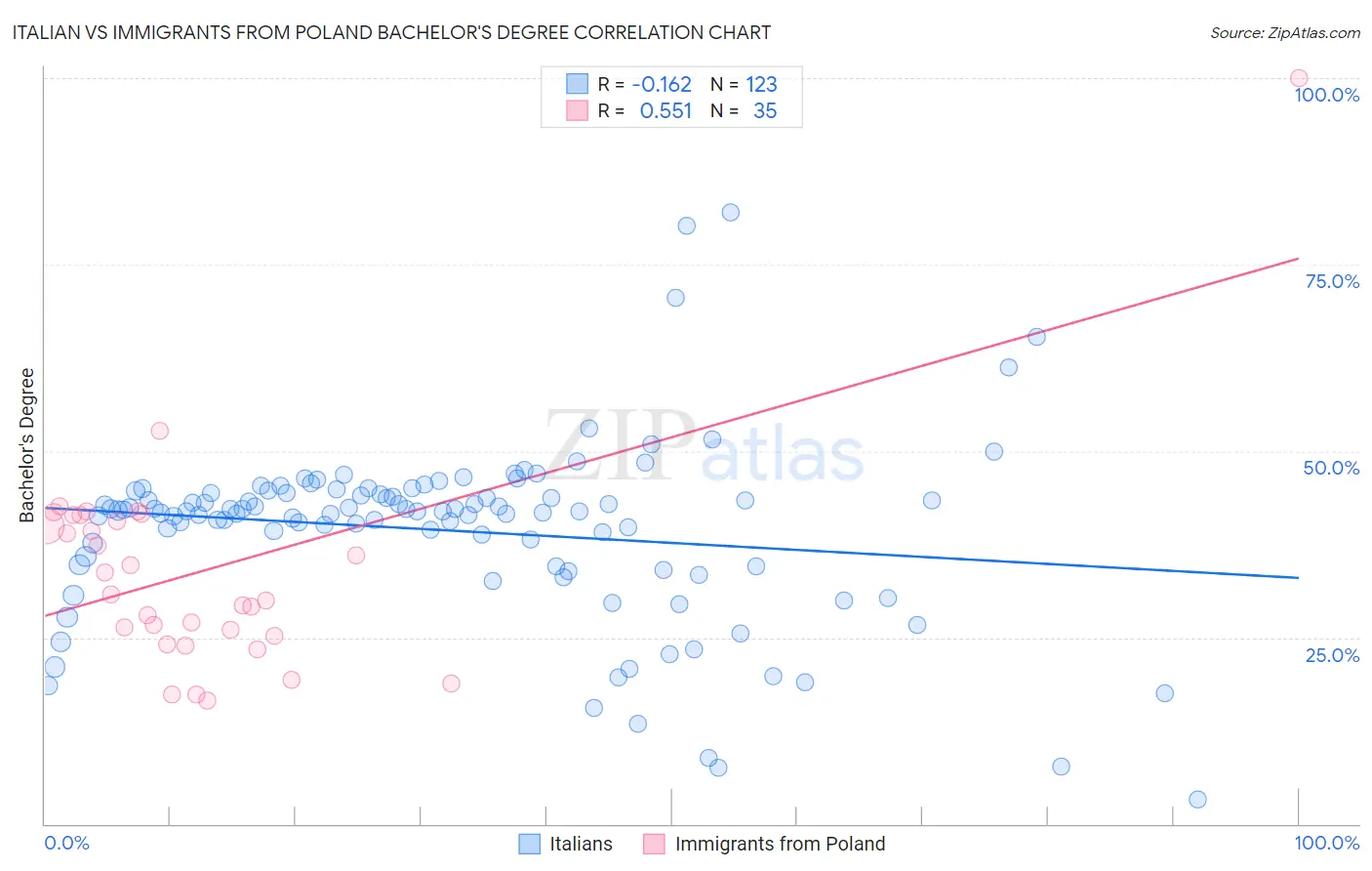 Italian vs Immigrants from Poland Bachelor's Degree