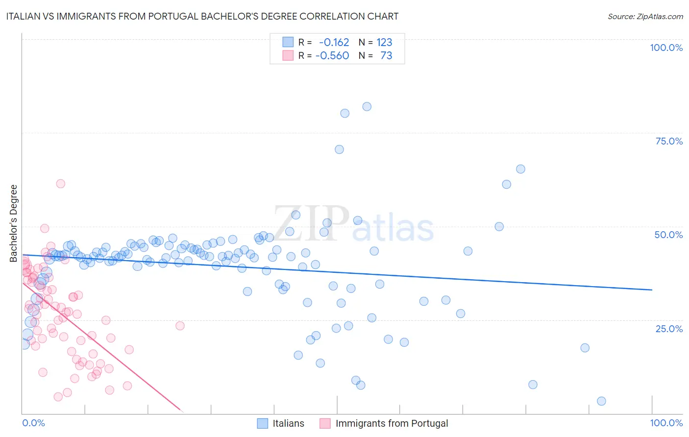 Italian vs Immigrants from Portugal Bachelor's Degree