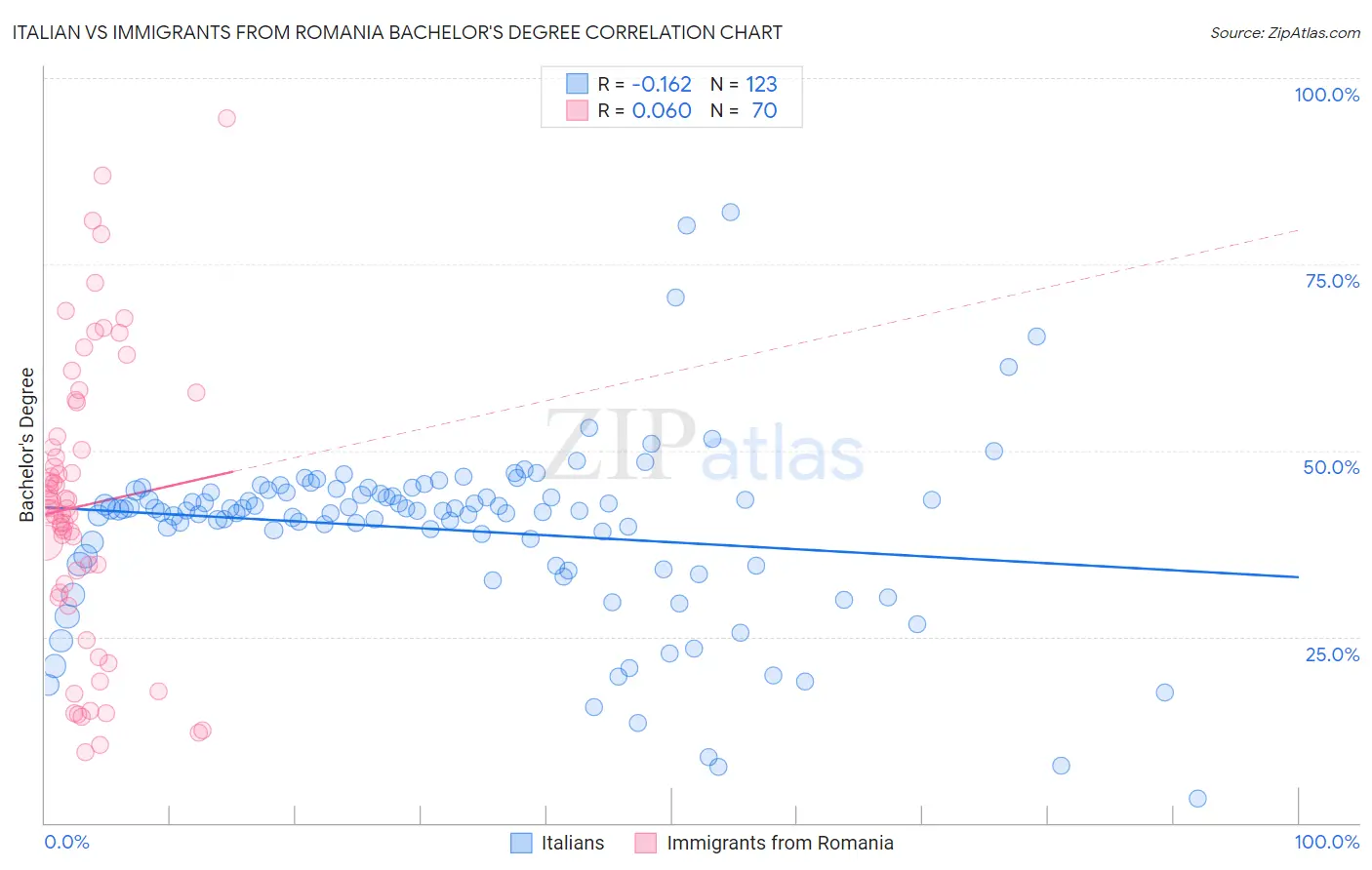 Italian vs Immigrants from Romania Bachelor's Degree