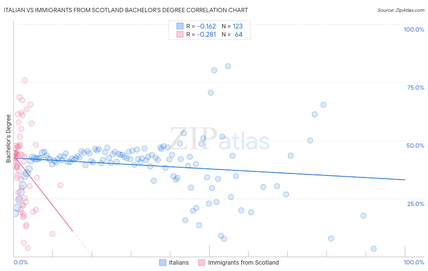 Italian vs Immigrants from Scotland Bachelor's Degree