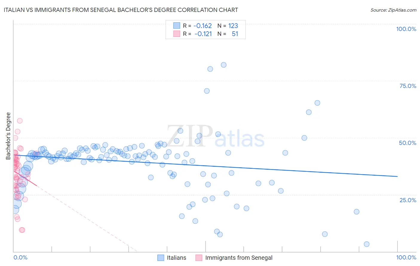 Italian vs Immigrants from Senegal Bachelor's Degree