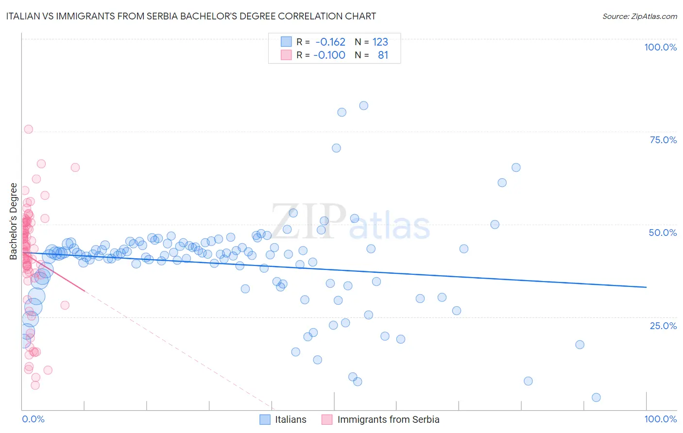 Italian vs Immigrants from Serbia Bachelor's Degree
