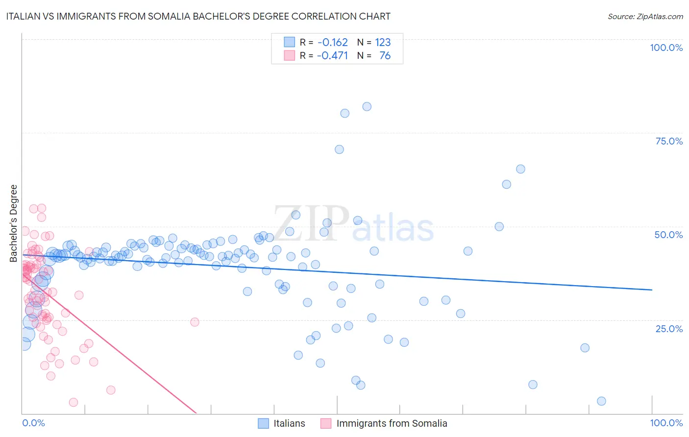 Italian vs Immigrants from Somalia Bachelor's Degree