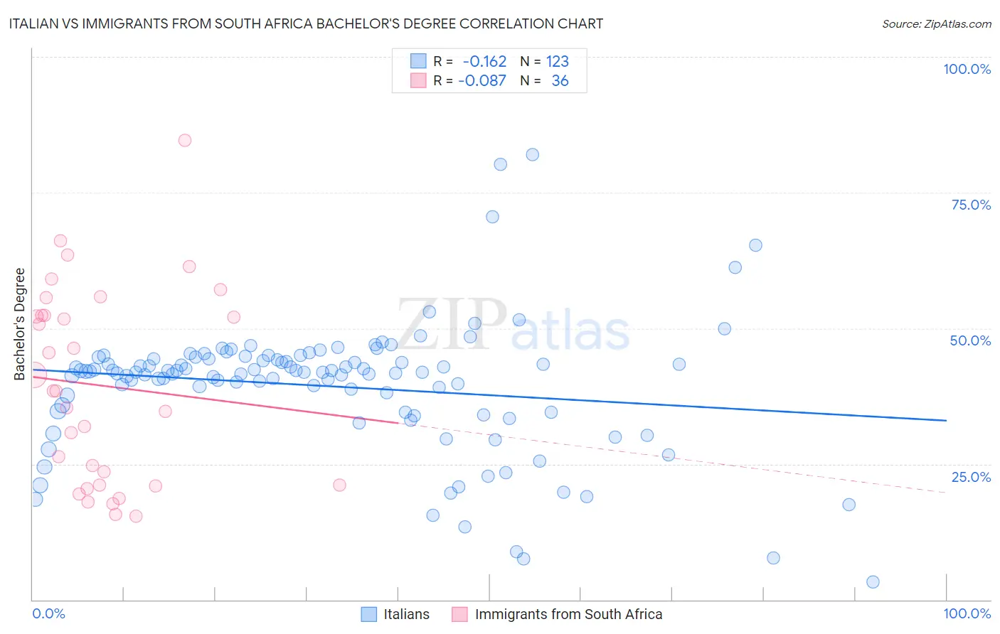 Italian vs Immigrants from South Africa Bachelor's Degree