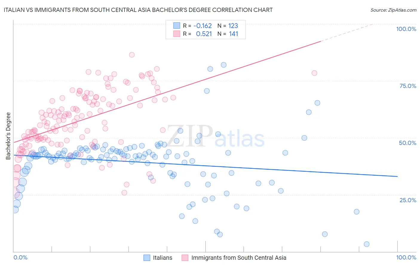 Italian vs Immigrants from South Central Asia Bachelor's Degree