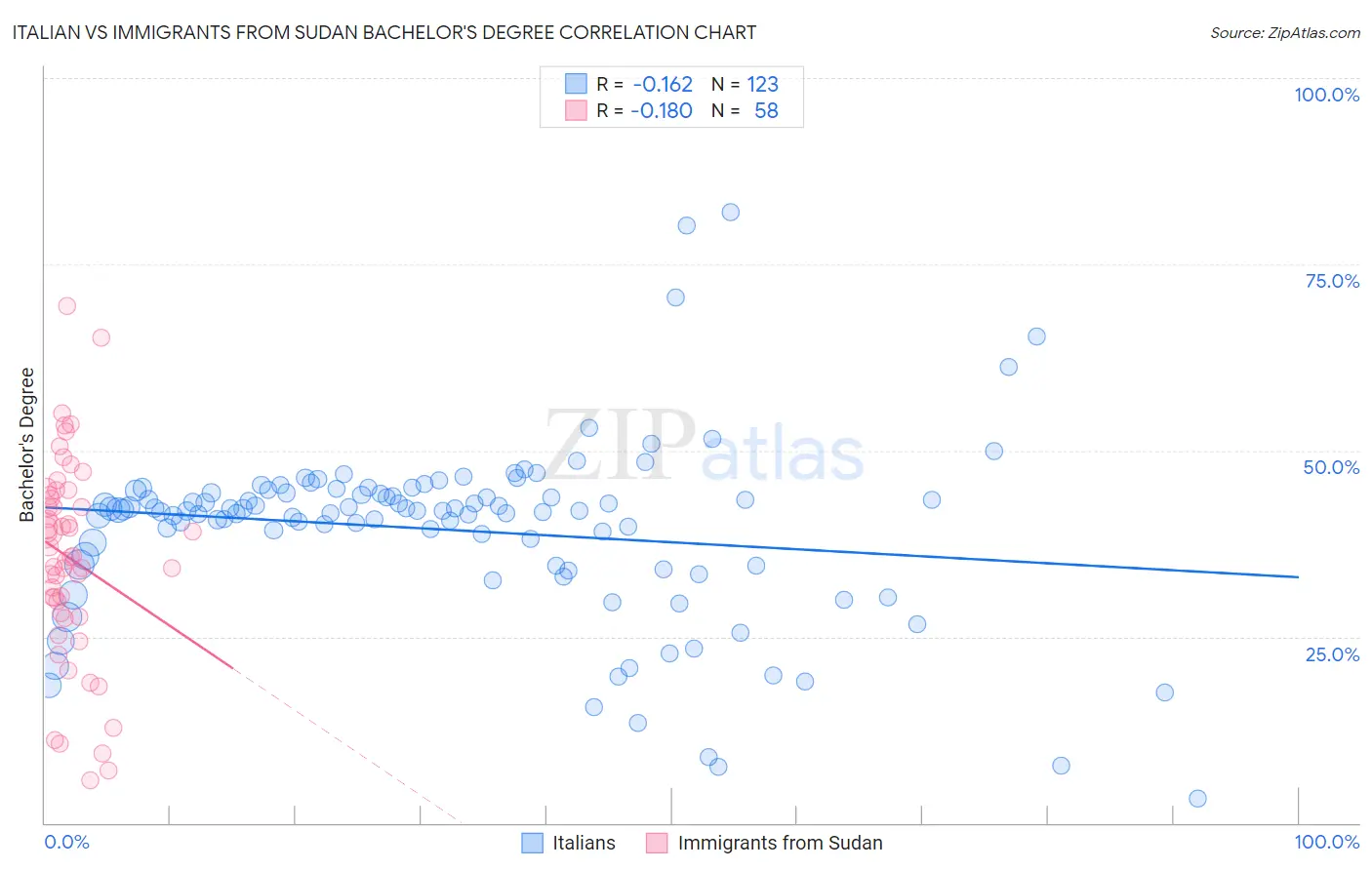 Italian vs Immigrants from Sudan Bachelor's Degree