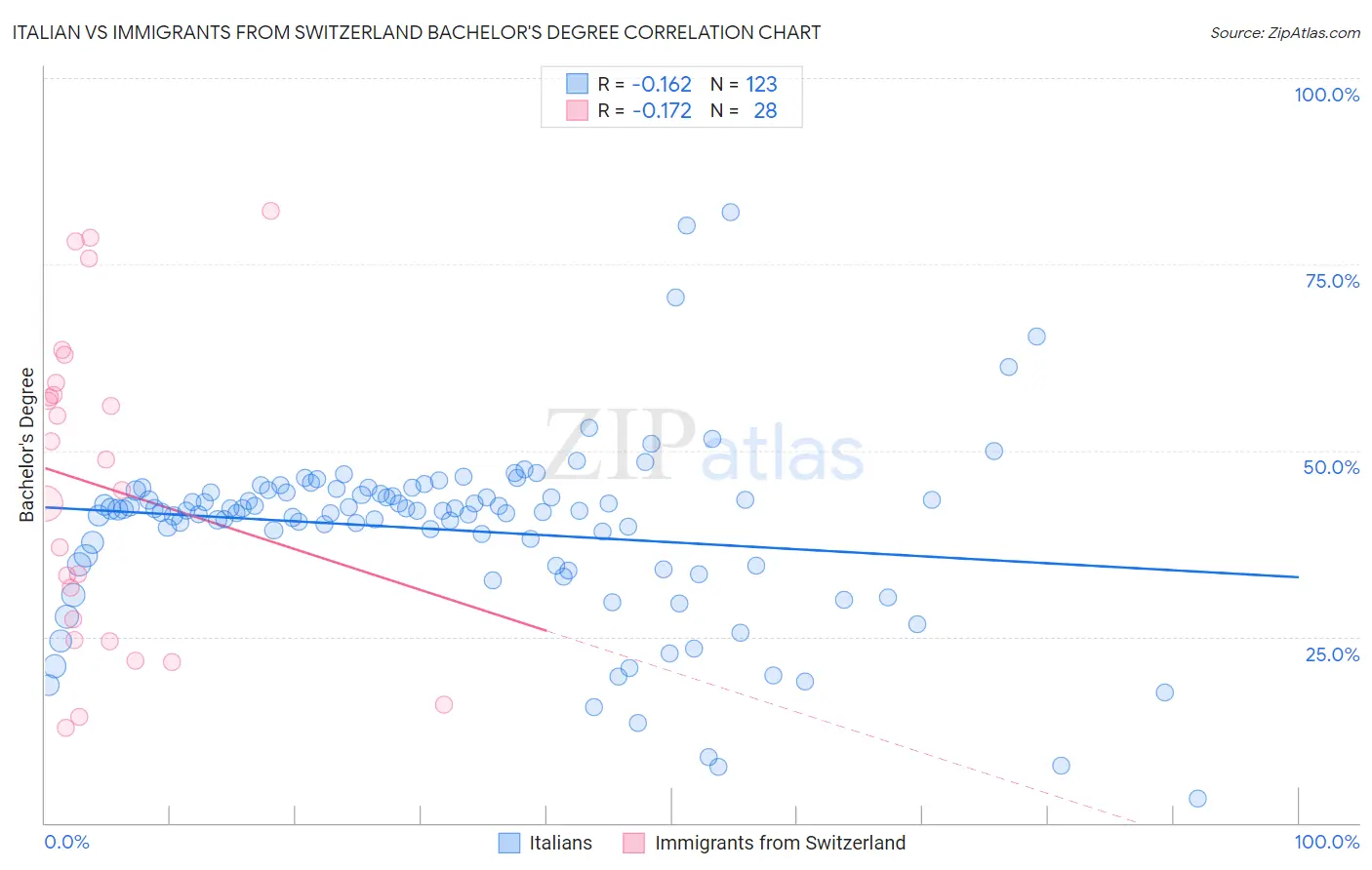 Italian vs Immigrants from Switzerland Bachelor's Degree