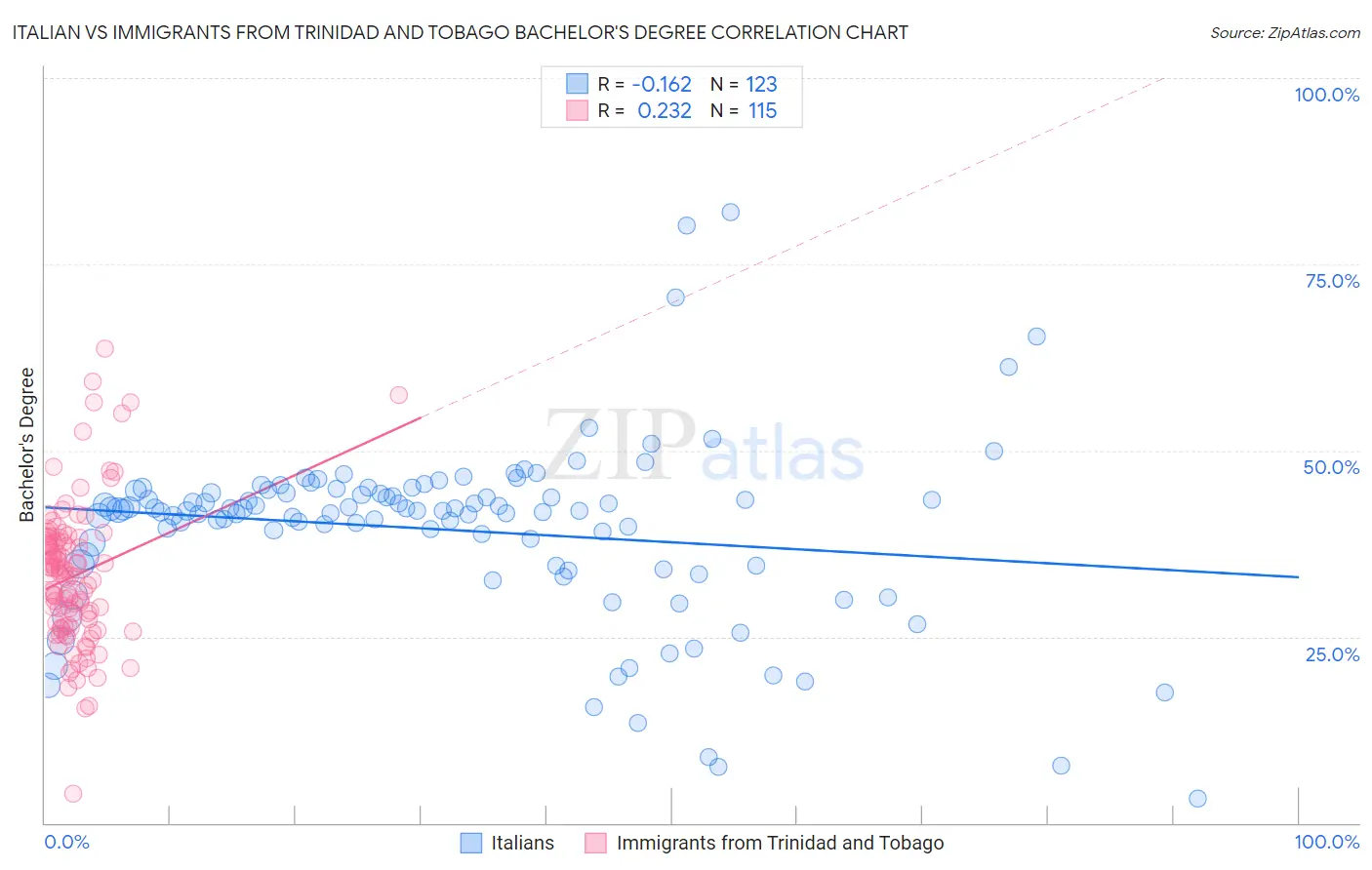 Italian vs Immigrants from Trinidad and Tobago Bachelor's Degree