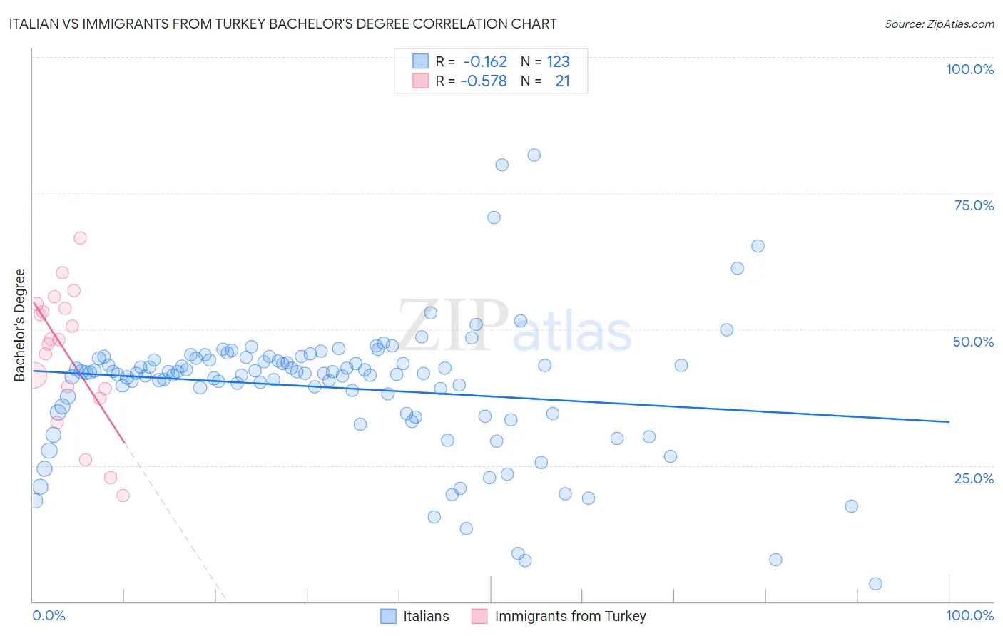 Italian vs Immigrants from Turkey Bachelor's Degree