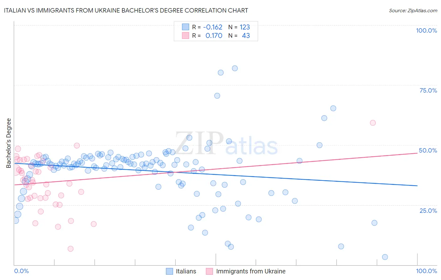Italian vs Immigrants from Ukraine Bachelor's Degree