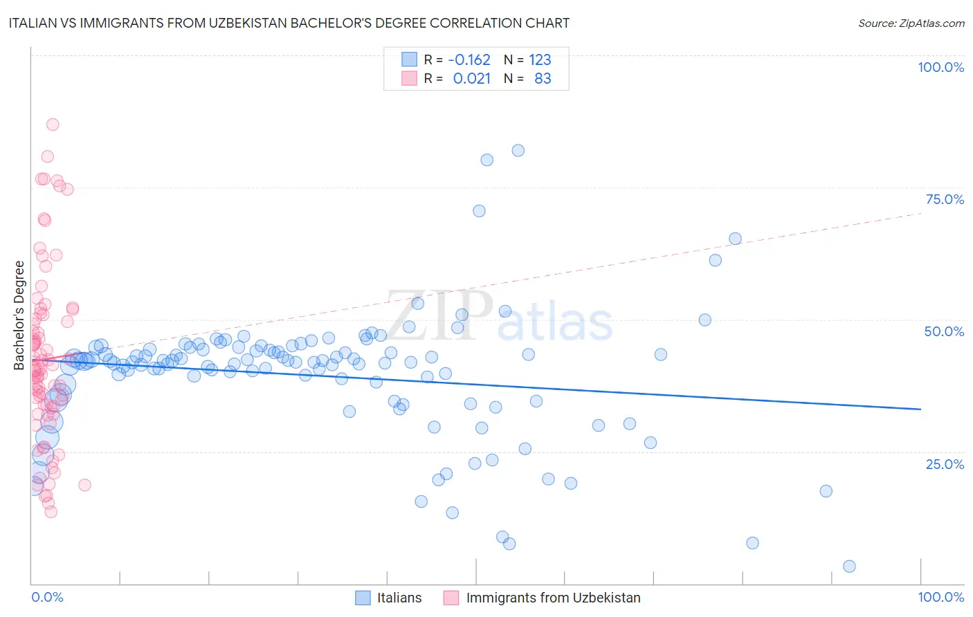 Italian vs Immigrants from Uzbekistan Bachelor's Degree