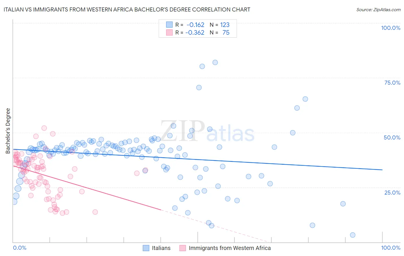 Italian vs Immigrants from Western Africa Bachelor's Degree