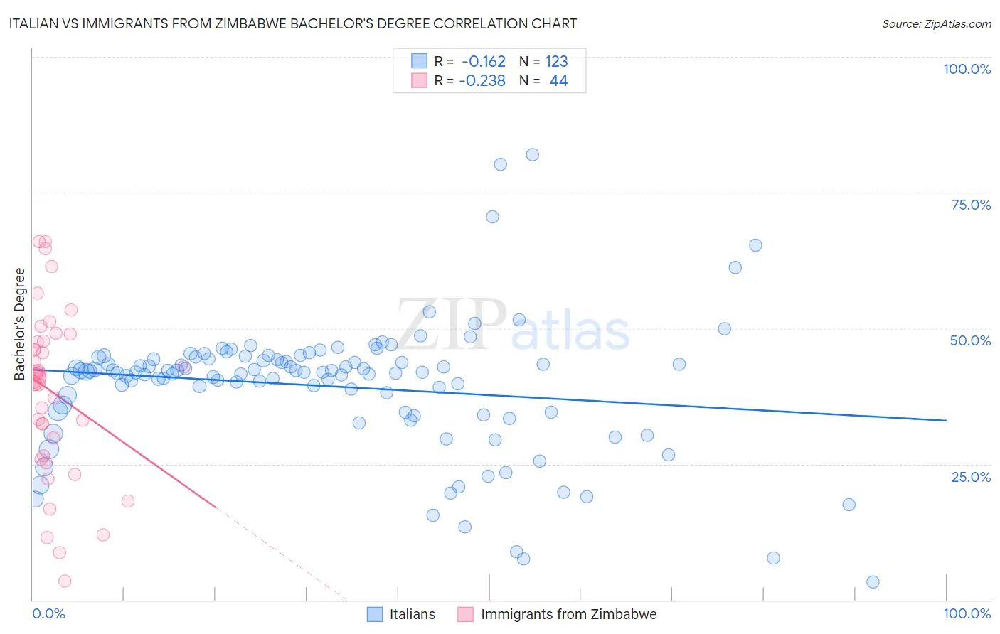 Italian vs Immigrants from Zimbabwe Bachelor's Degree