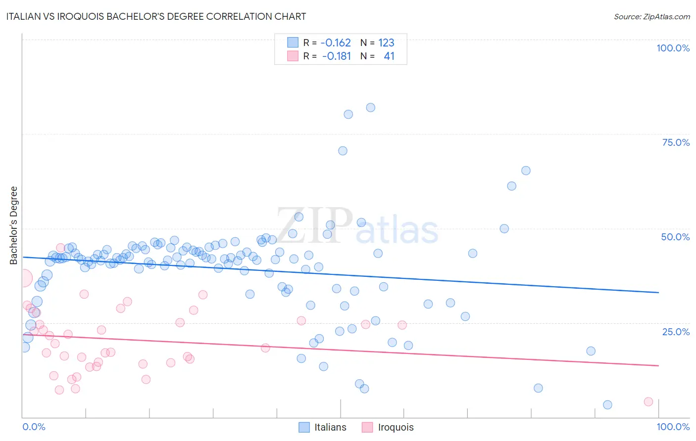 Italian vs Iroquois Bachelor's Degree