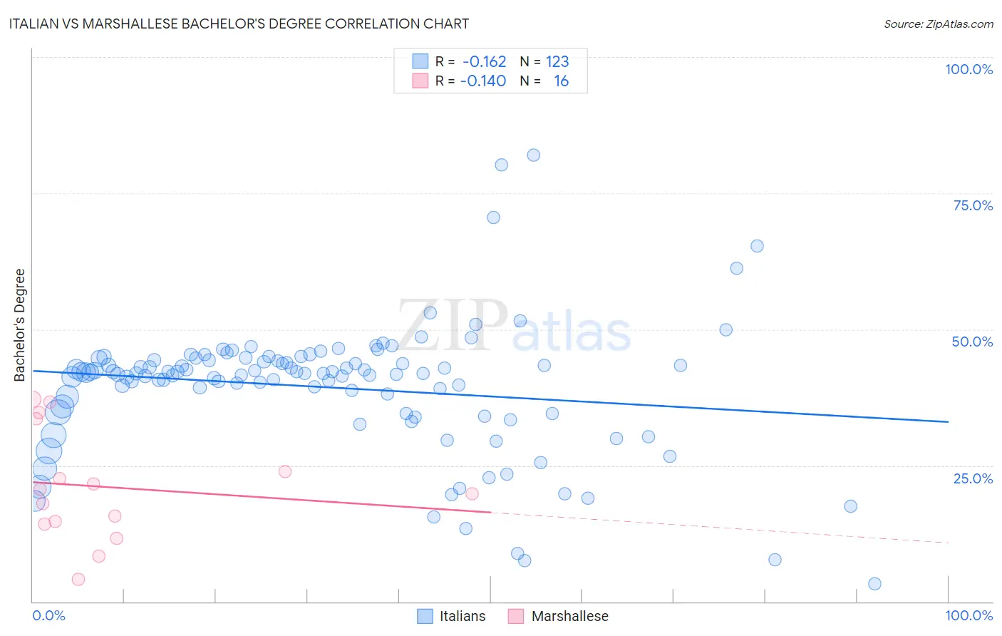 Italian vs Marshallese Bachelor's Degree