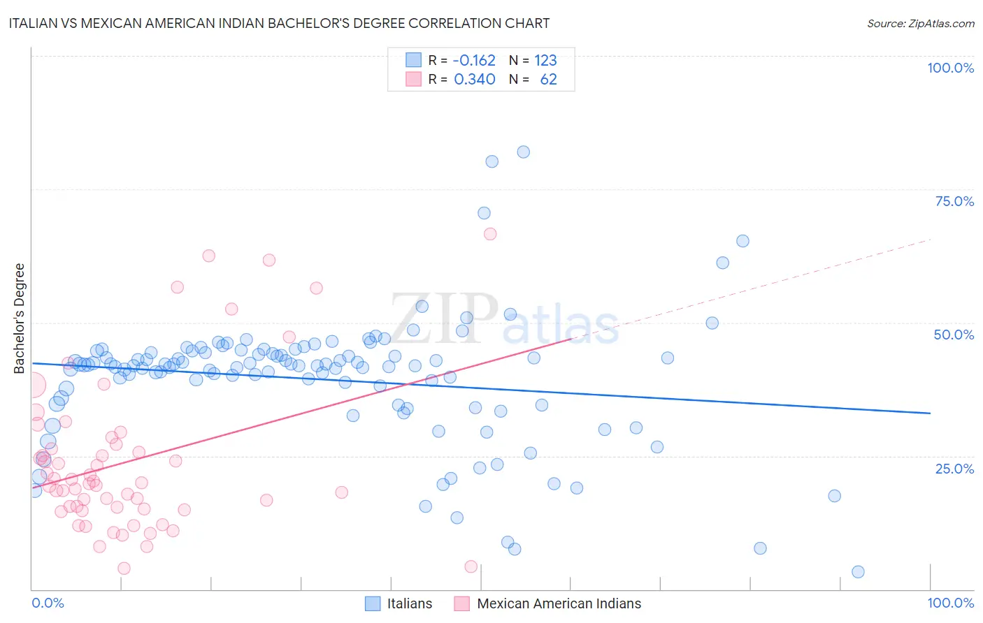 Italian vs Mexican American Indian Bachelor's Degree