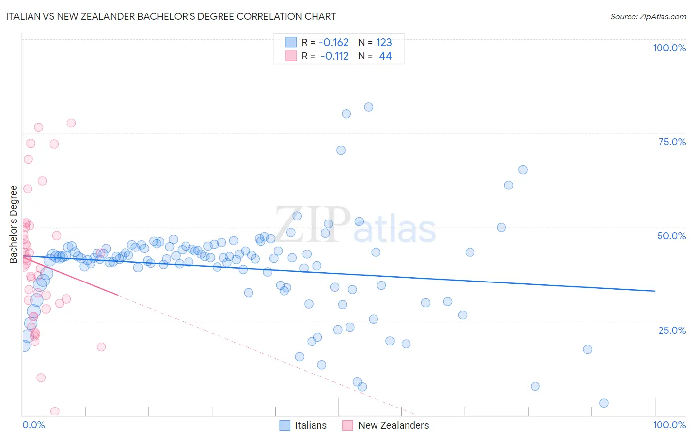 Italian vs New Zealander Bachelor's Degree