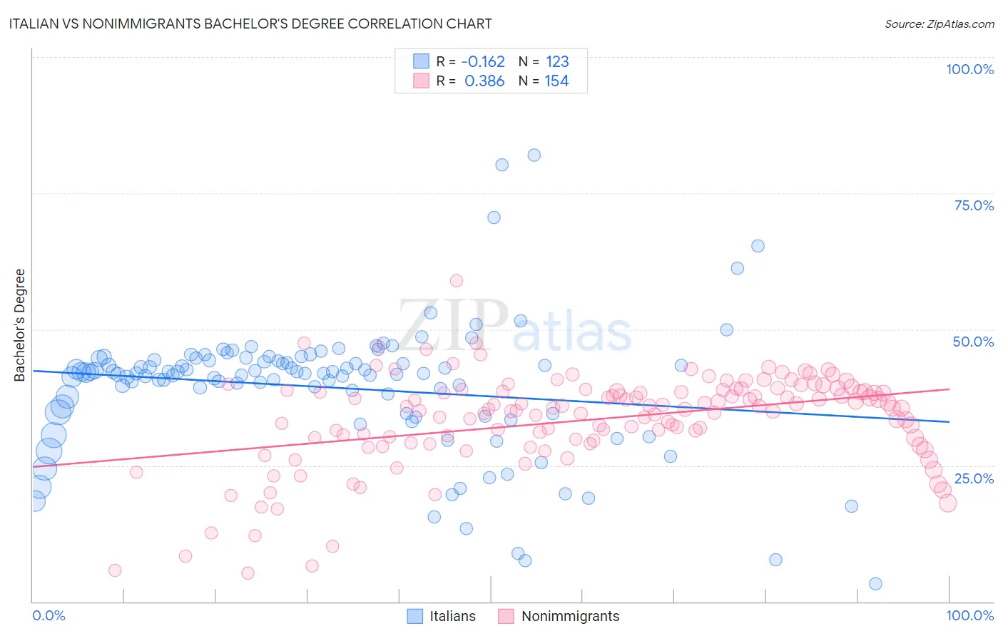 Italian vs Nonimmigrants Bachelor's Degree