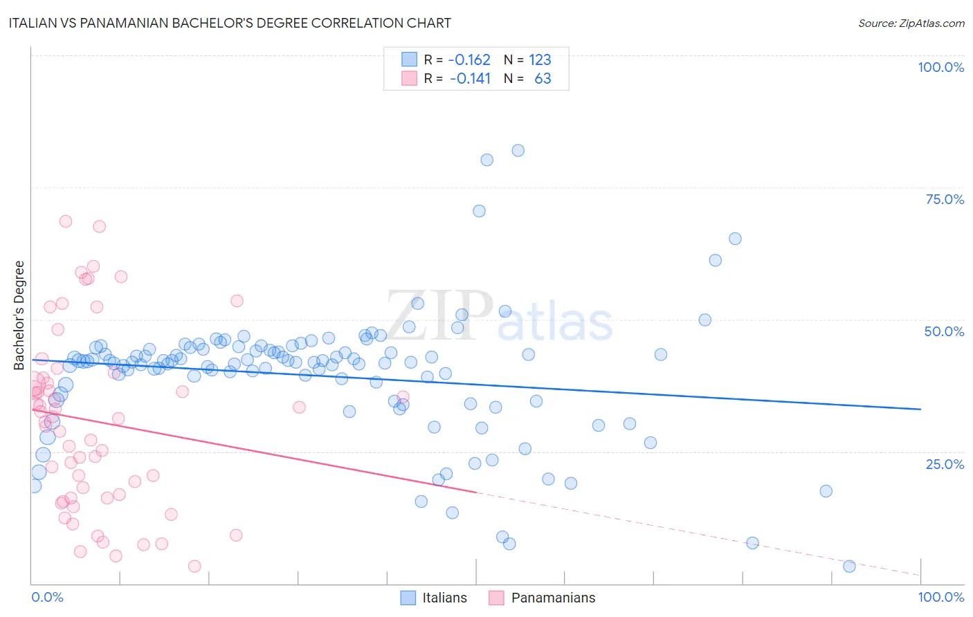 Italian vs Panamanian Bachelor's Degree