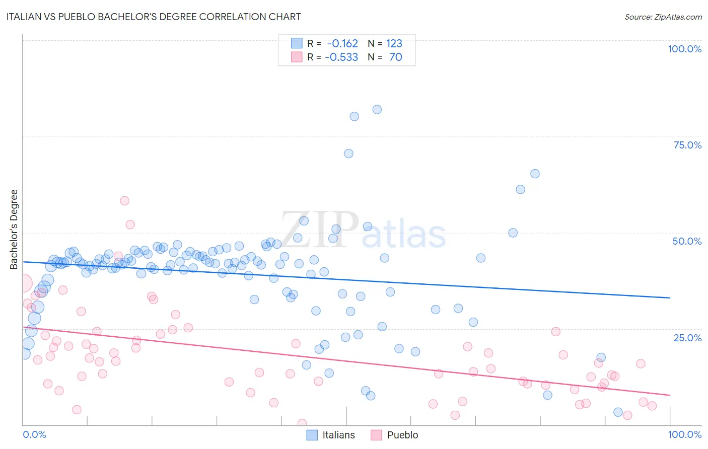 Italian vs Pueblo Bachelor's Degree