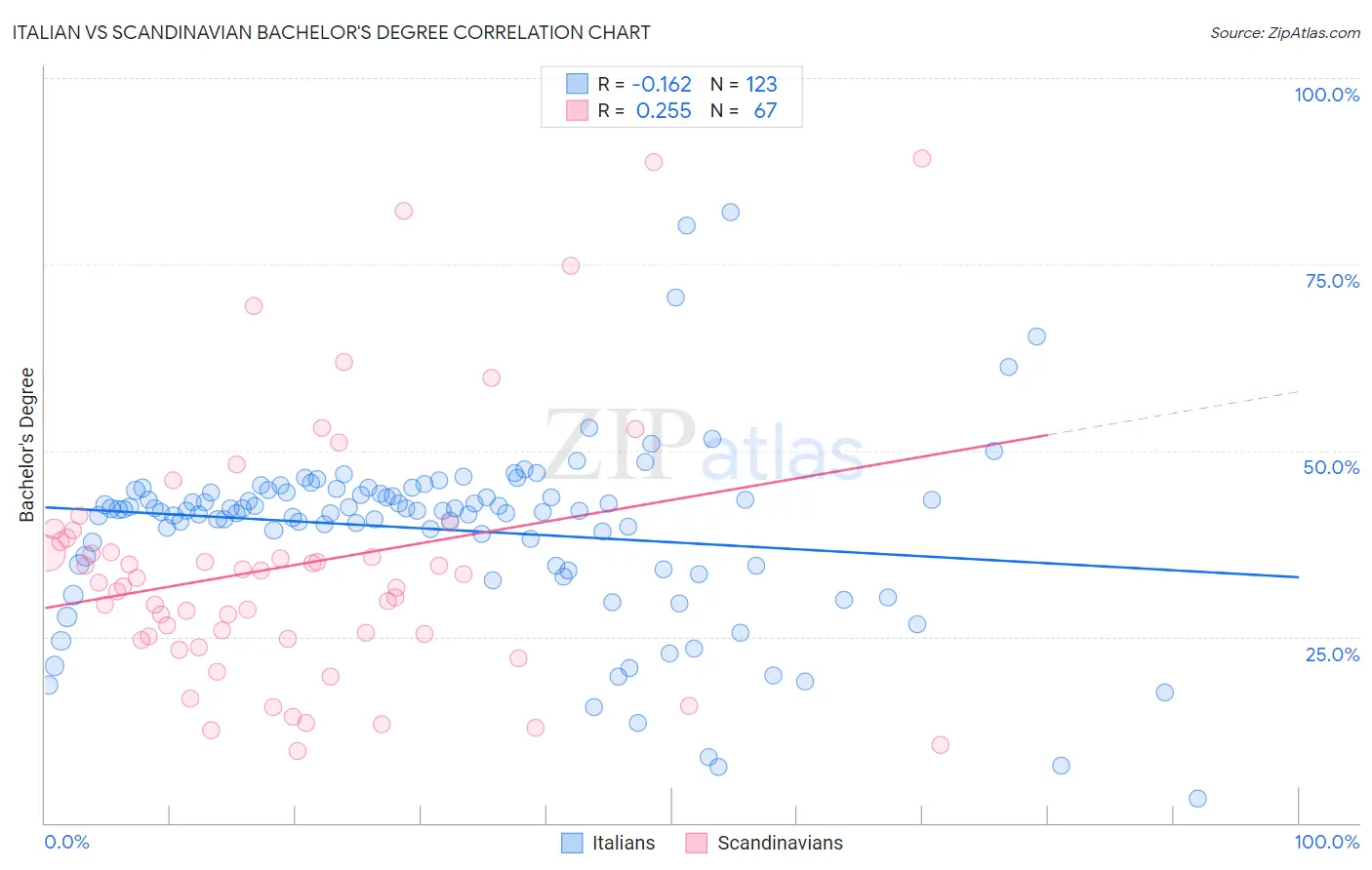 Italian vs Scandinavian Bachelor's Degree