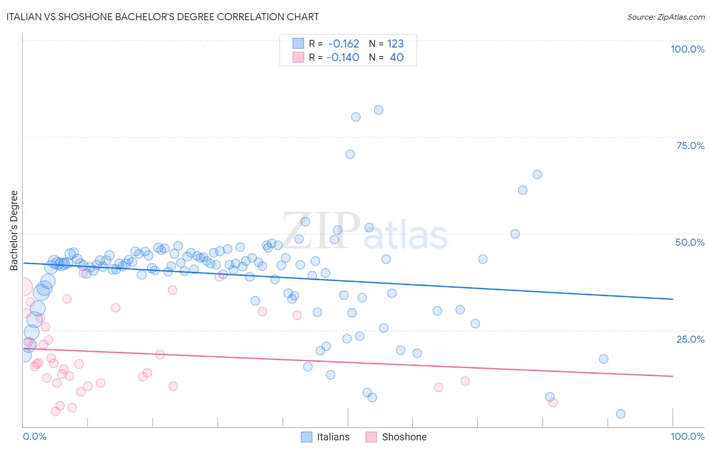 Italian vs Shoshone Bachelor's Degree