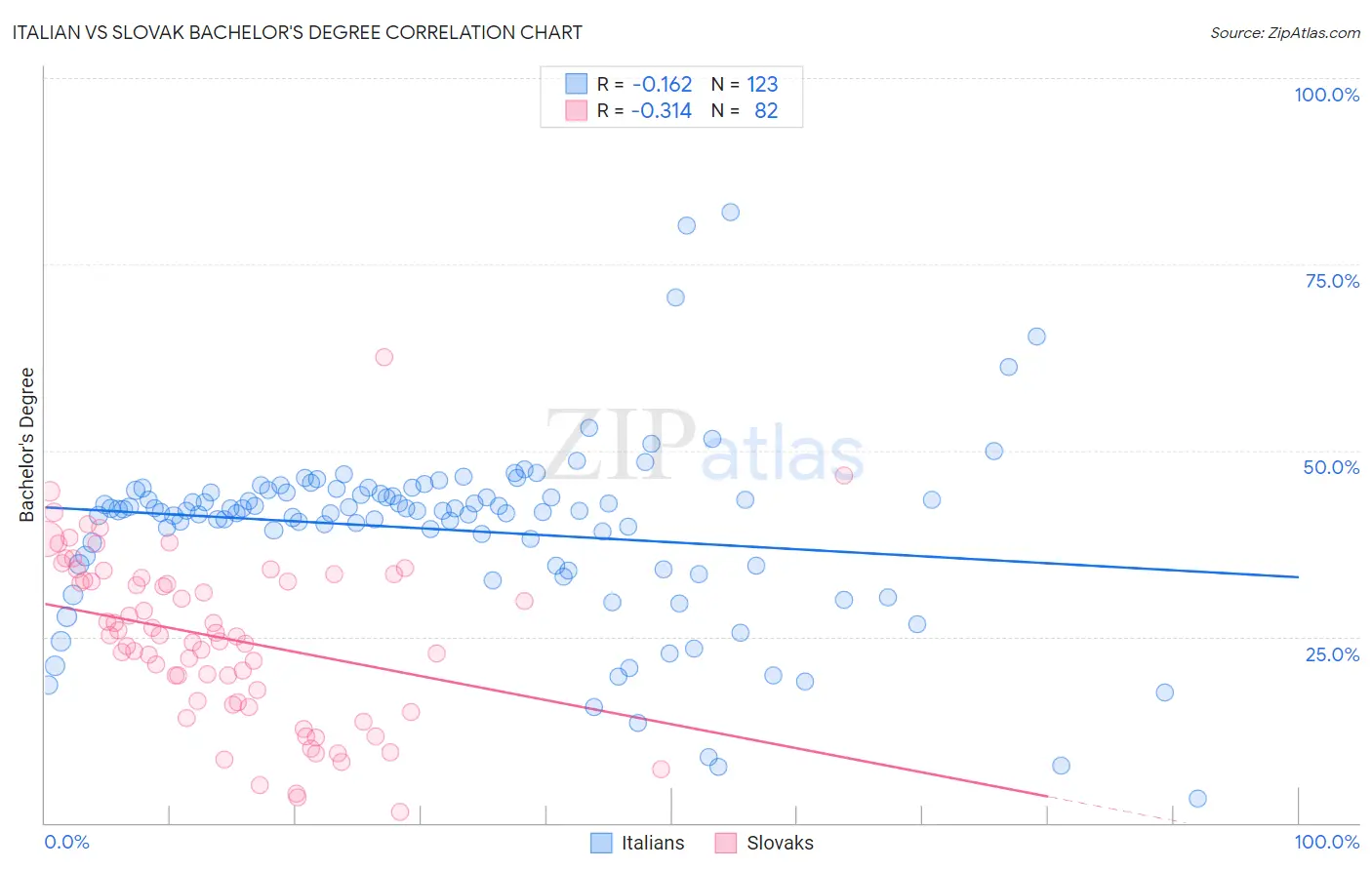 Italian vs Slovak Bachelor's Degree