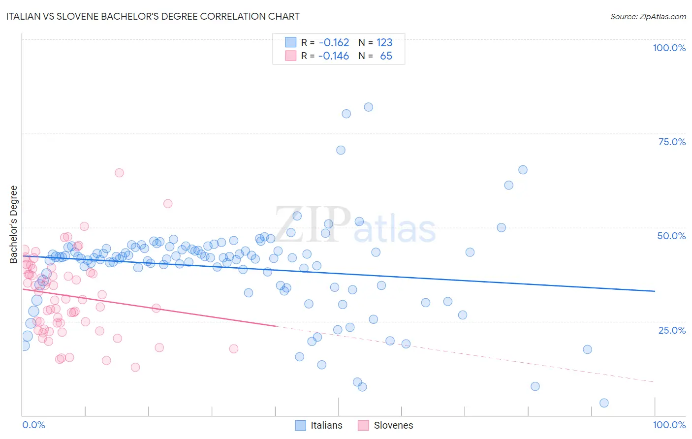 Italian vs Slovene Bachelor's Degree