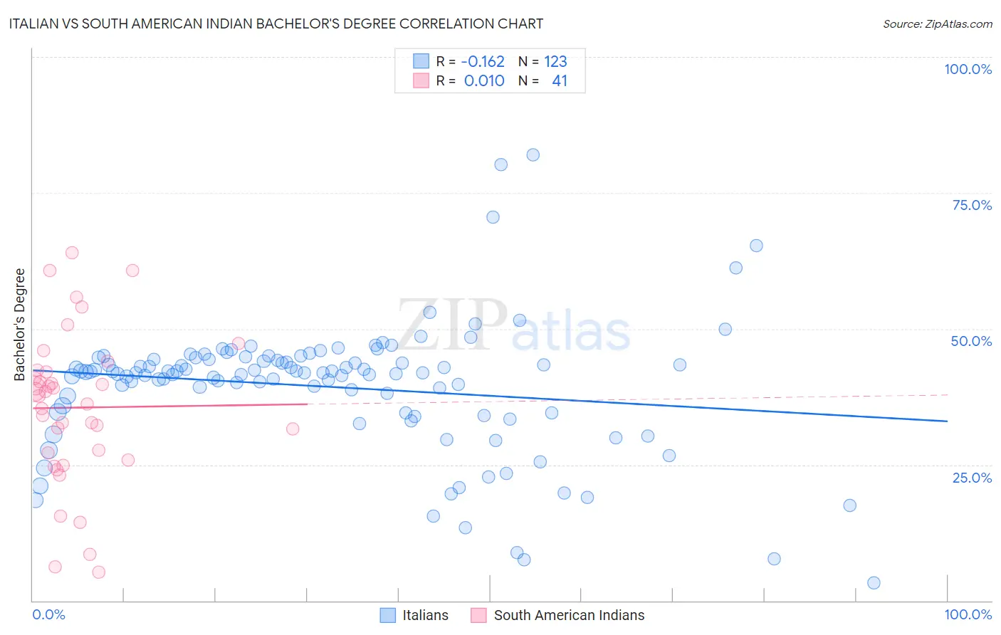 Italian vs South American Indian Bachelor's Degree