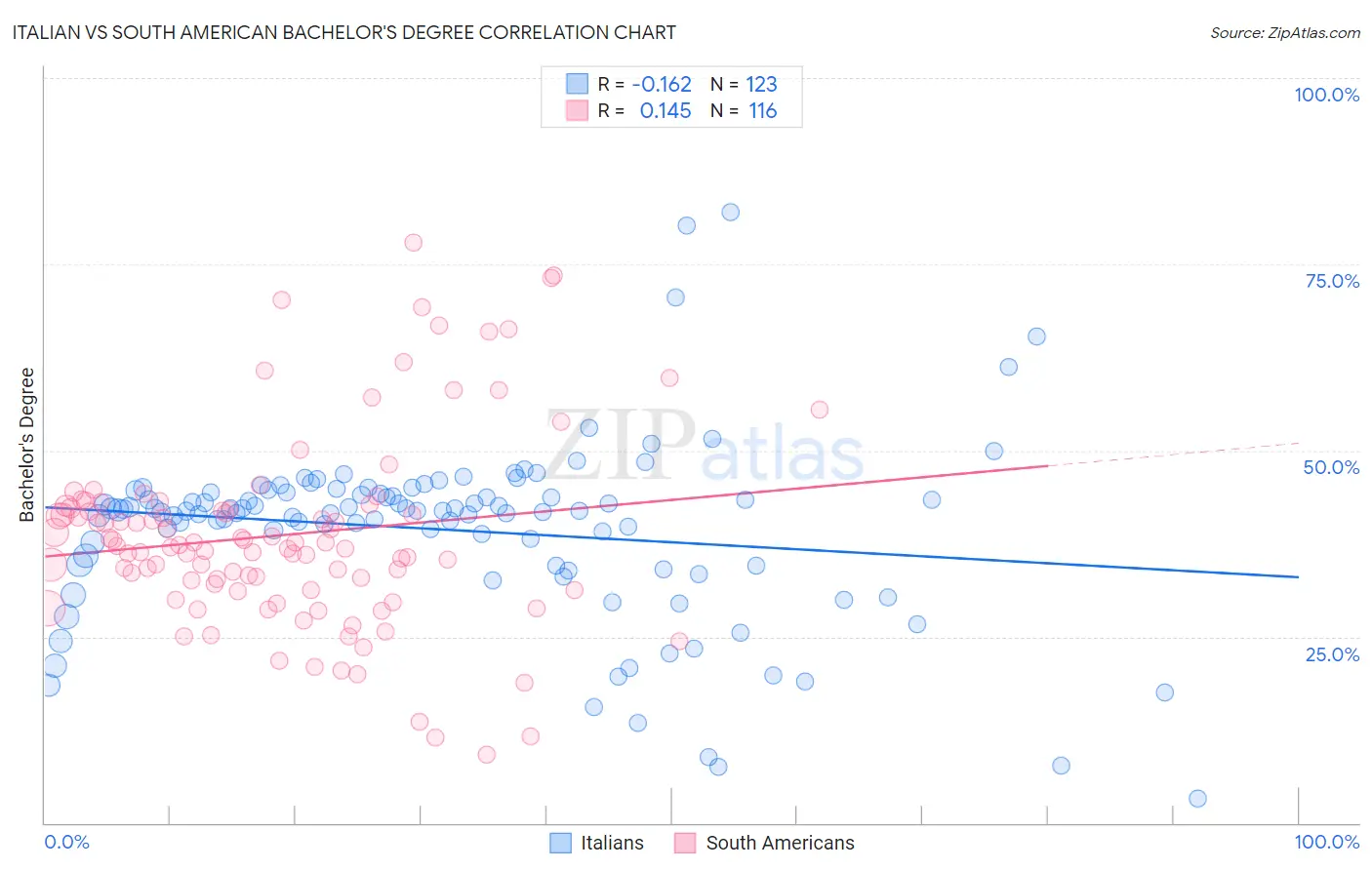 Italian vs South American Bachelor's Degree