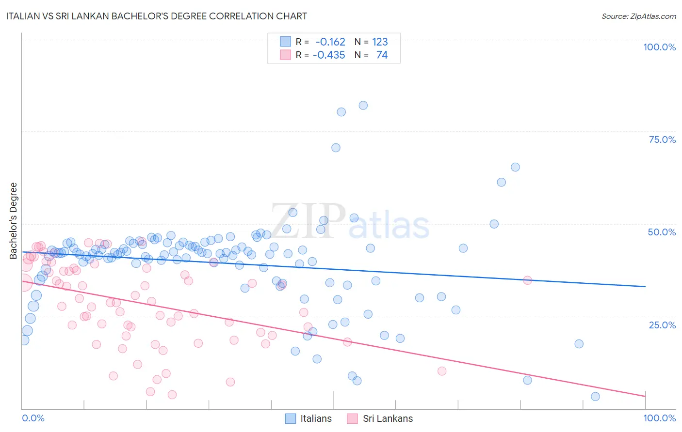 Italian vs Sri Lankan Bachelor's Degree