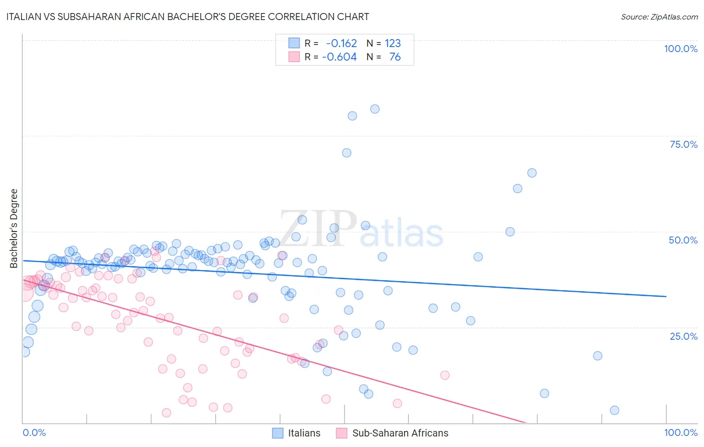 Italian vs Subsaharan African Bachelor's Degree