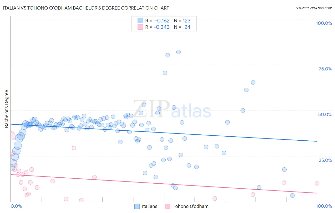 Italian vs Tohono O'odham Bachelor's Degree